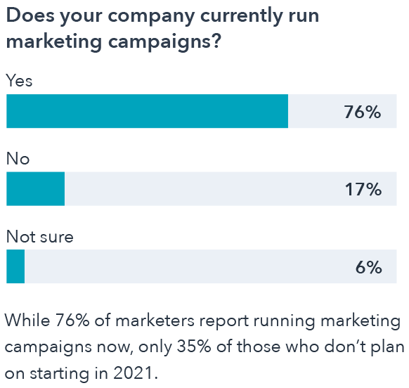 Marketing campaigns