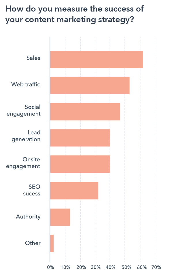 Marketing strategies