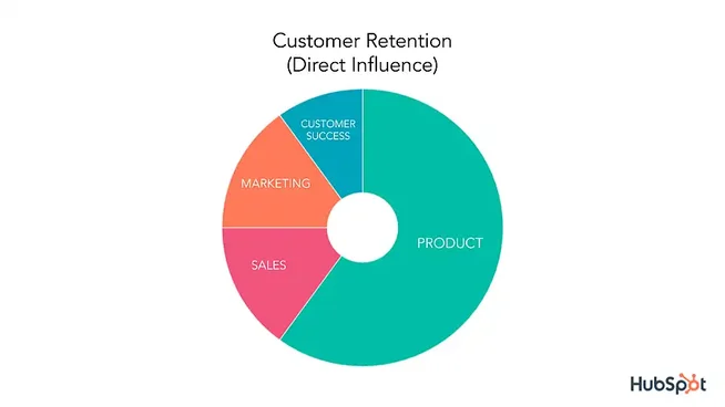 saas client retention surveys